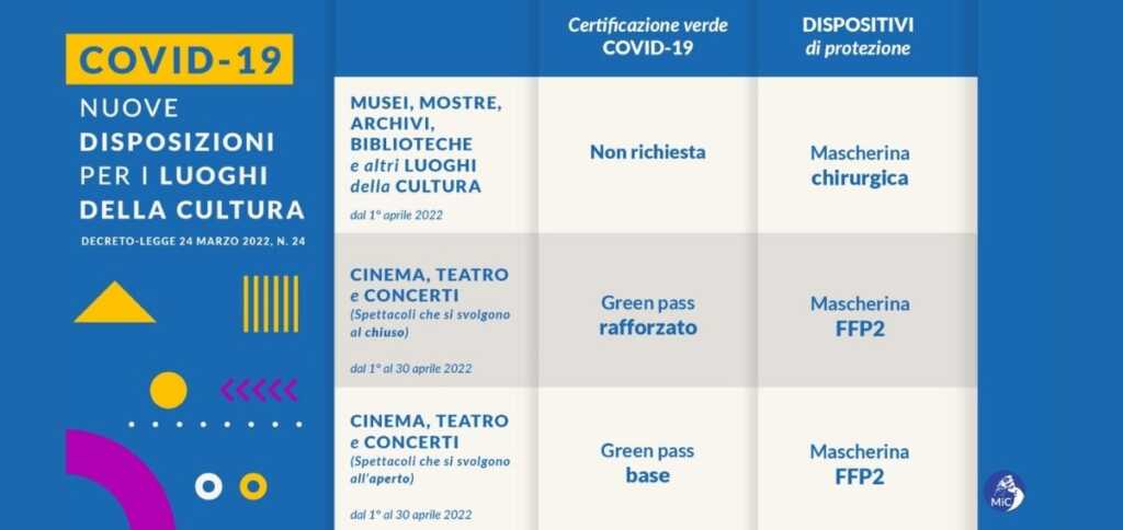 Dal 1° aprile nuove regole per l’accesso ai luoghi di cultura